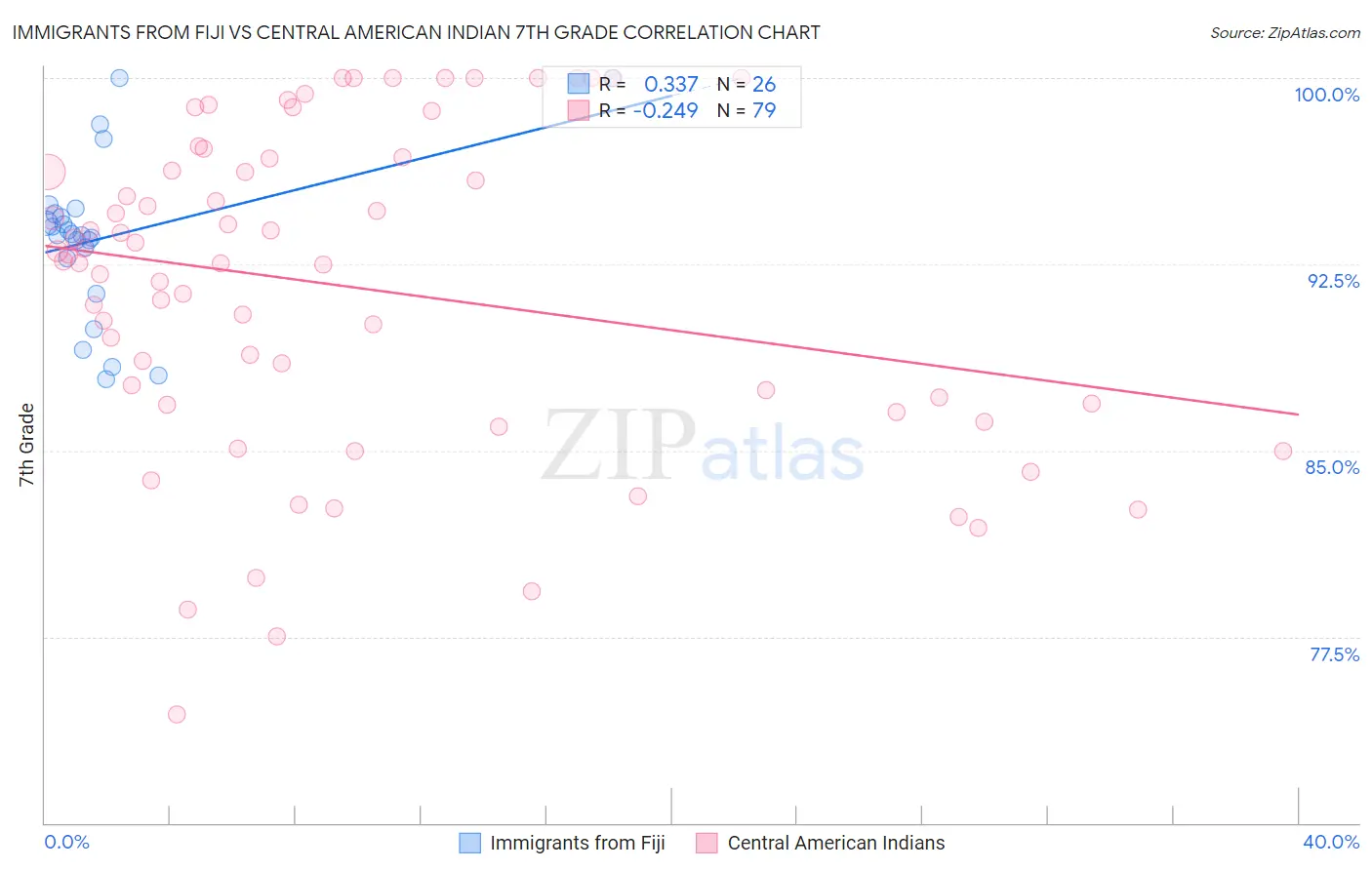 Immigrants from Fiji vs Central American Indian 7th Grade