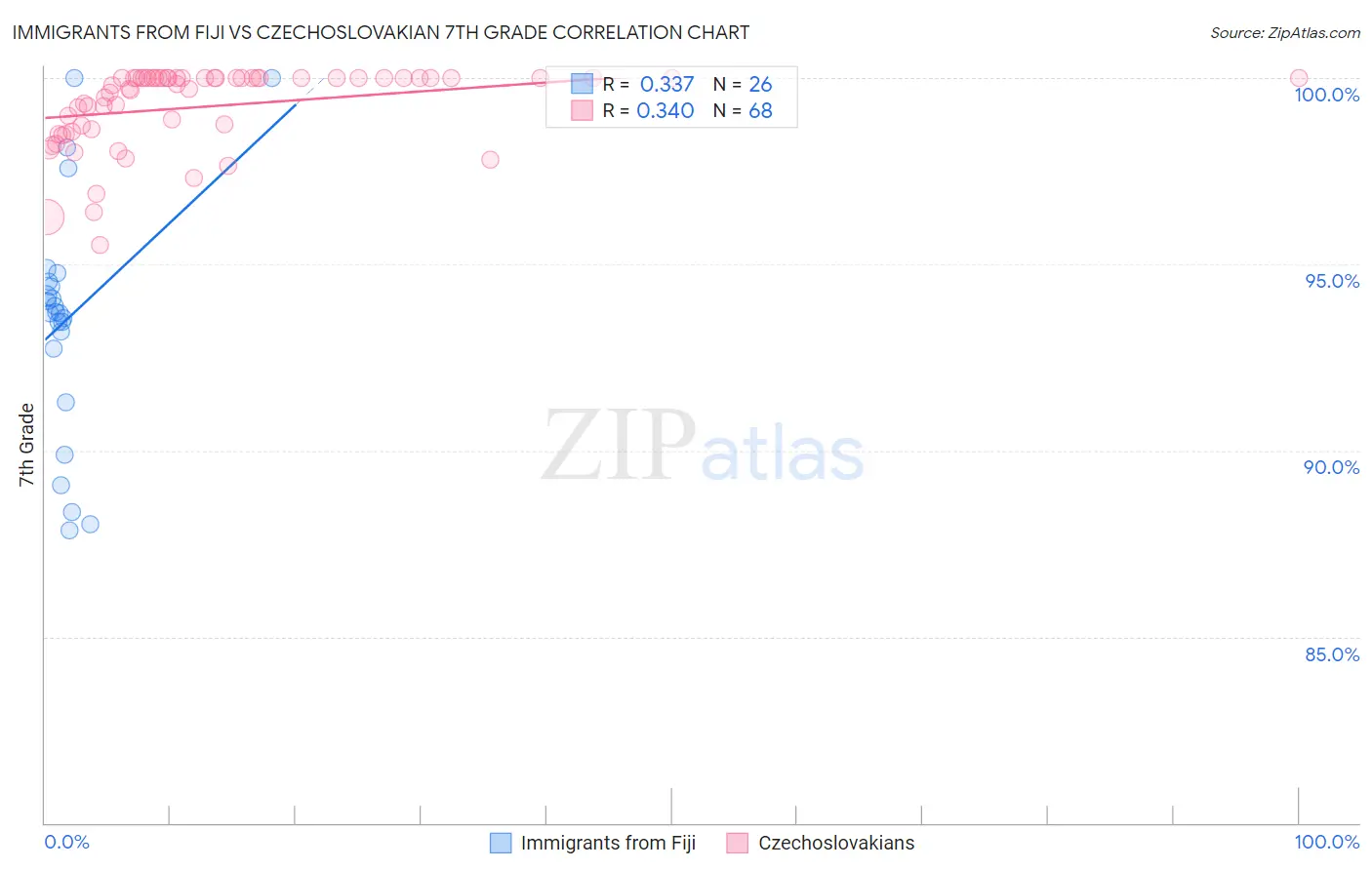 Immigrants from Fiji vs Czechoslovakian 7th Grade