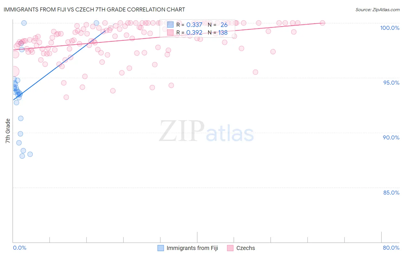 Immigrants from Fiji vs Czech 7th Grade