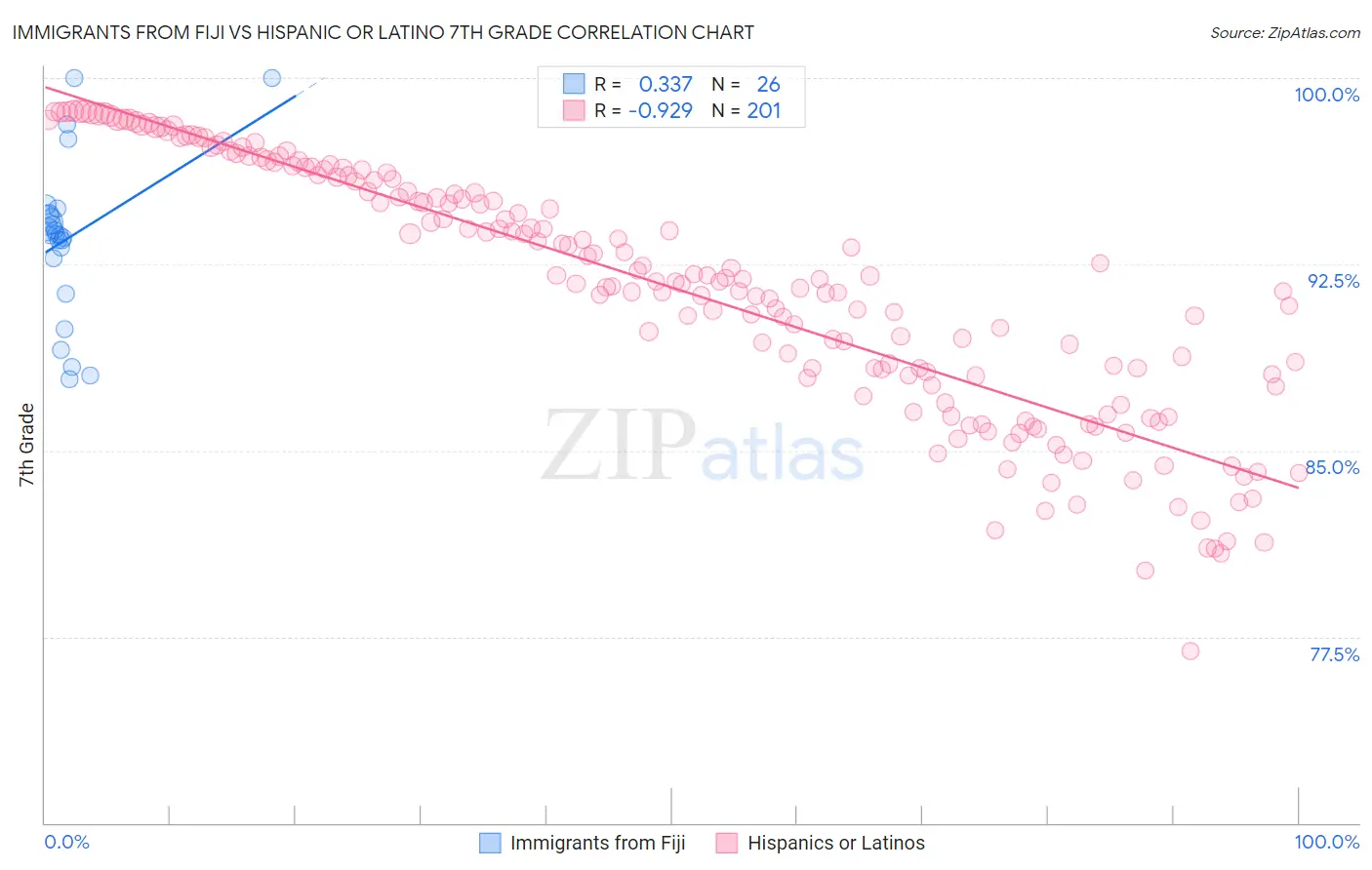 Immigrants from Fiji vs Hispanic or Latino 7th Grade