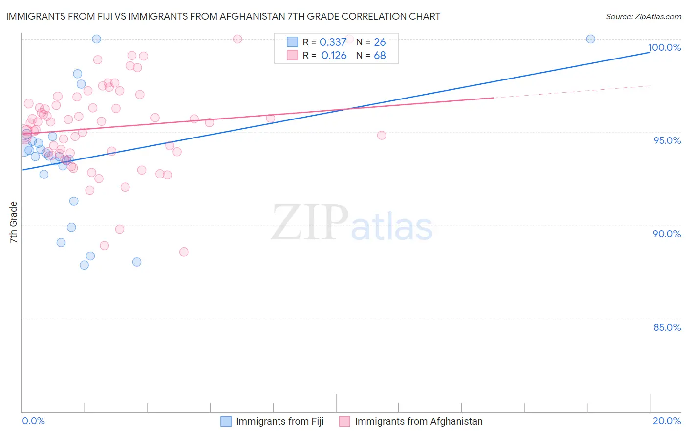 Immigrants from Fiji vs Immigrants from Afghanistan 7th Grade