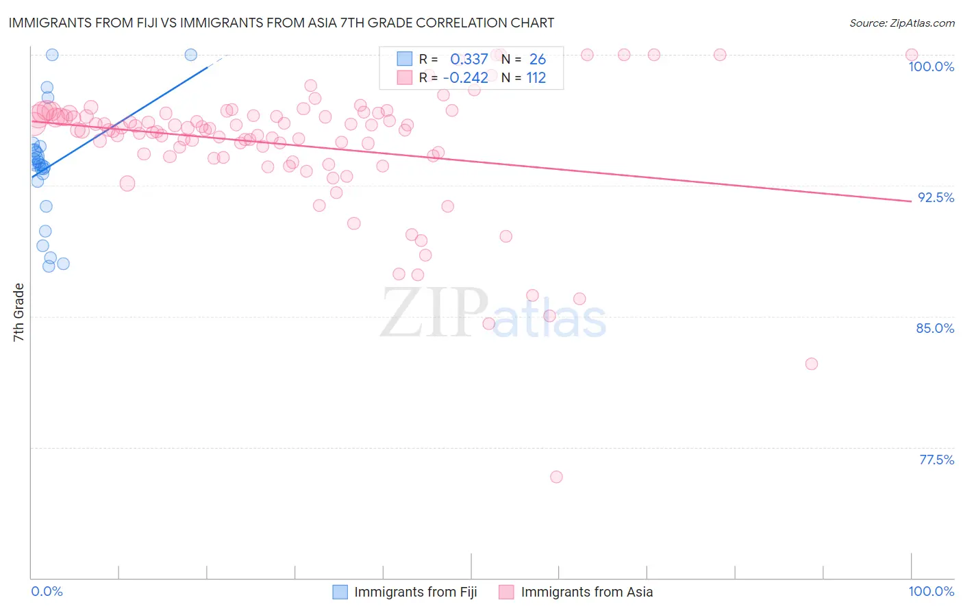 Immigrants from Fiji vs Immigrants from Asia 7th Grade