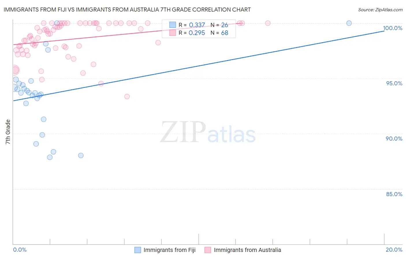 Immigrants from Fiji vs Immigrants from Australia 7th Grade