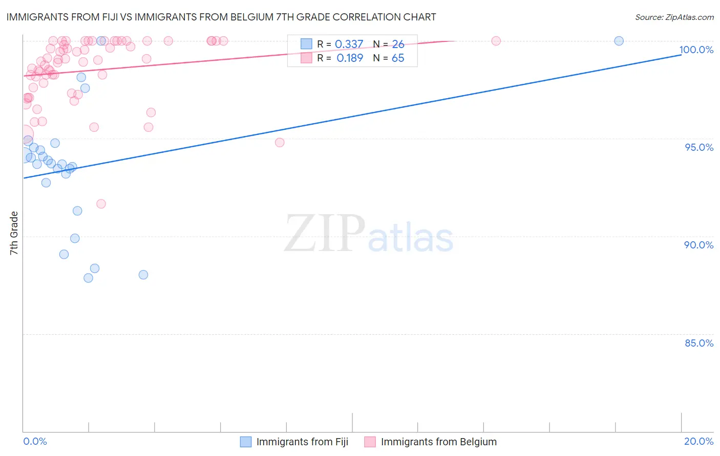 Immigrants from Fiji vs Immigrants from Belgium 7th Grade