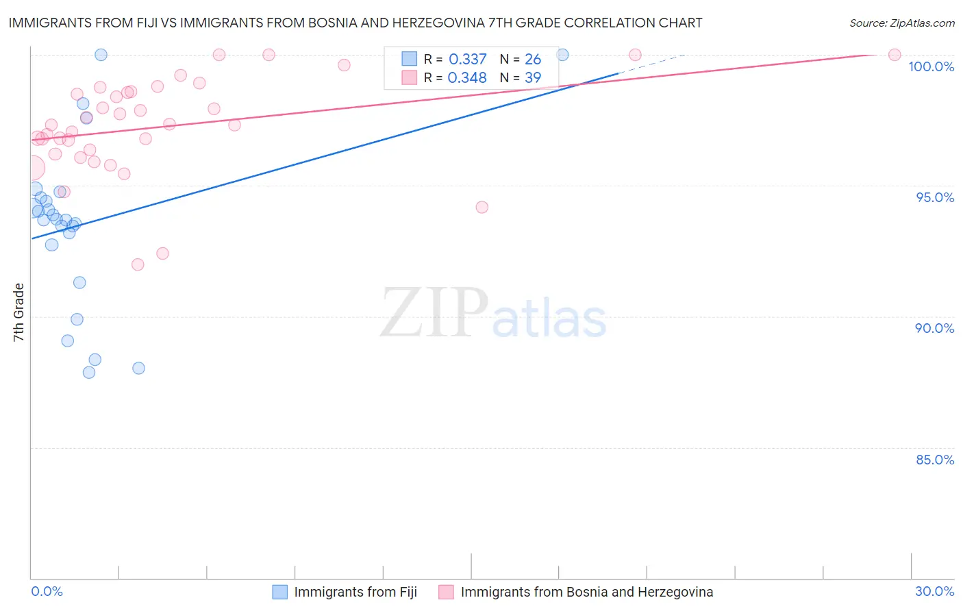 Immigrants from Fiji vs Immigrants from Bosnia and Herzegovina 7th Grade