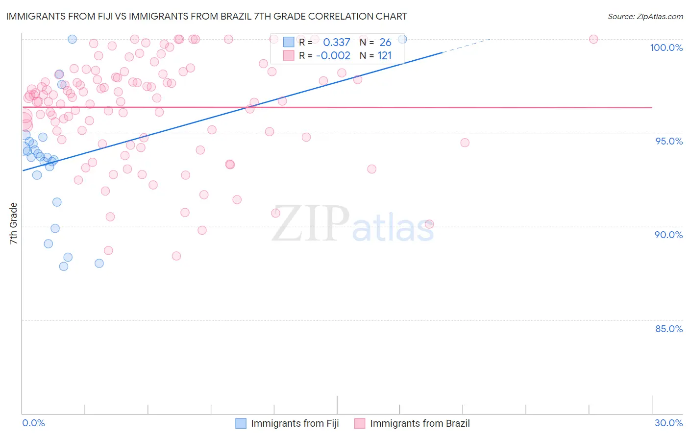 Immigrants from Fiji vs Immigrants from Brazil 7th Grade