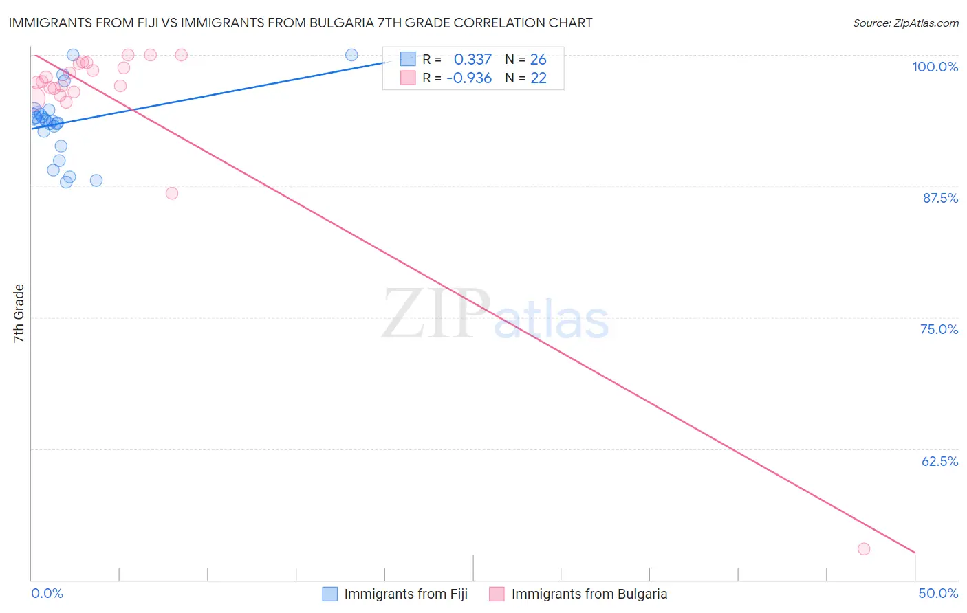 Immigrants from Fiji vs Immigrants from Bulgaria 7th Grade