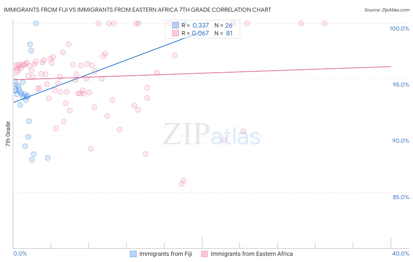 Immigrants from Fiji vs Immigrants from Eastern Africa 7th Grade