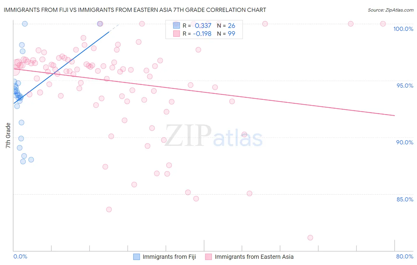 Immigrants from Fiji vs Immigrants from Eastern Asia 7th Grade