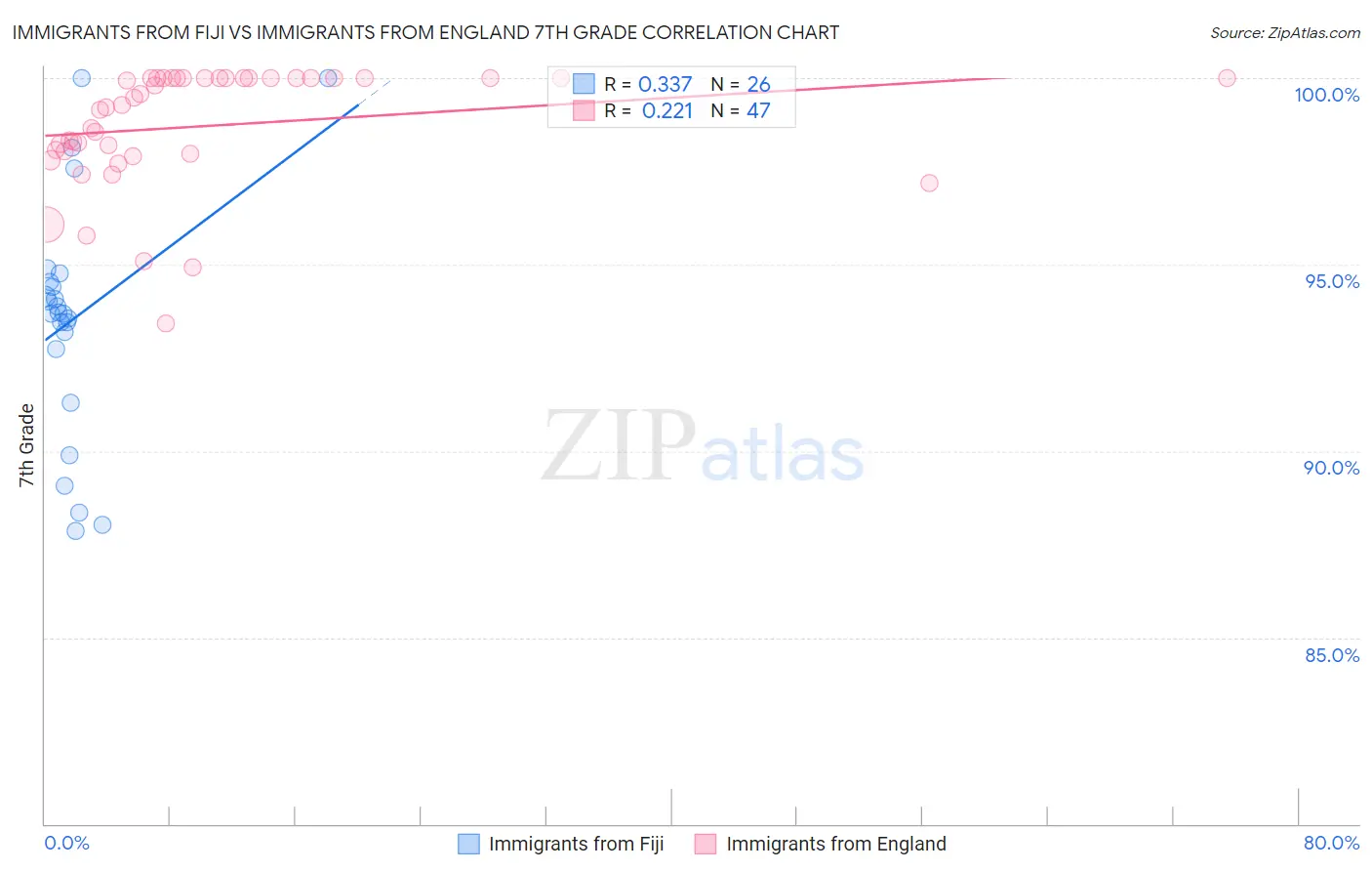 Immigrants from Fiji vs Immigrants from England 7th Grade