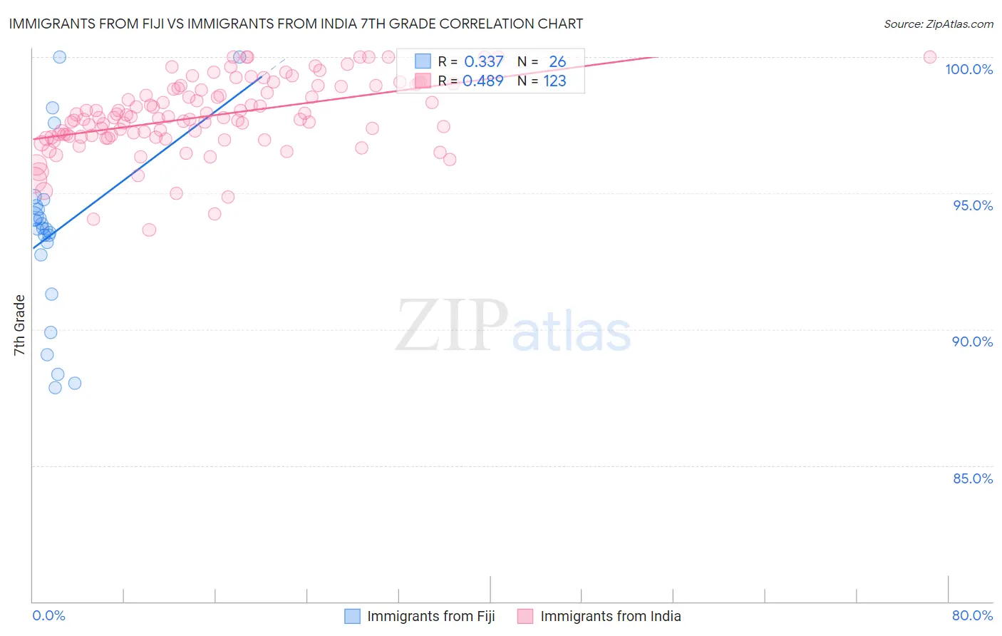 Immigrants from Fiji vs Immigrants from India 7th Grade