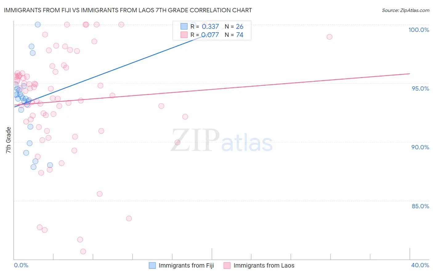 Immigrants from Fiji vs Immigrants from Laos 7th Grade