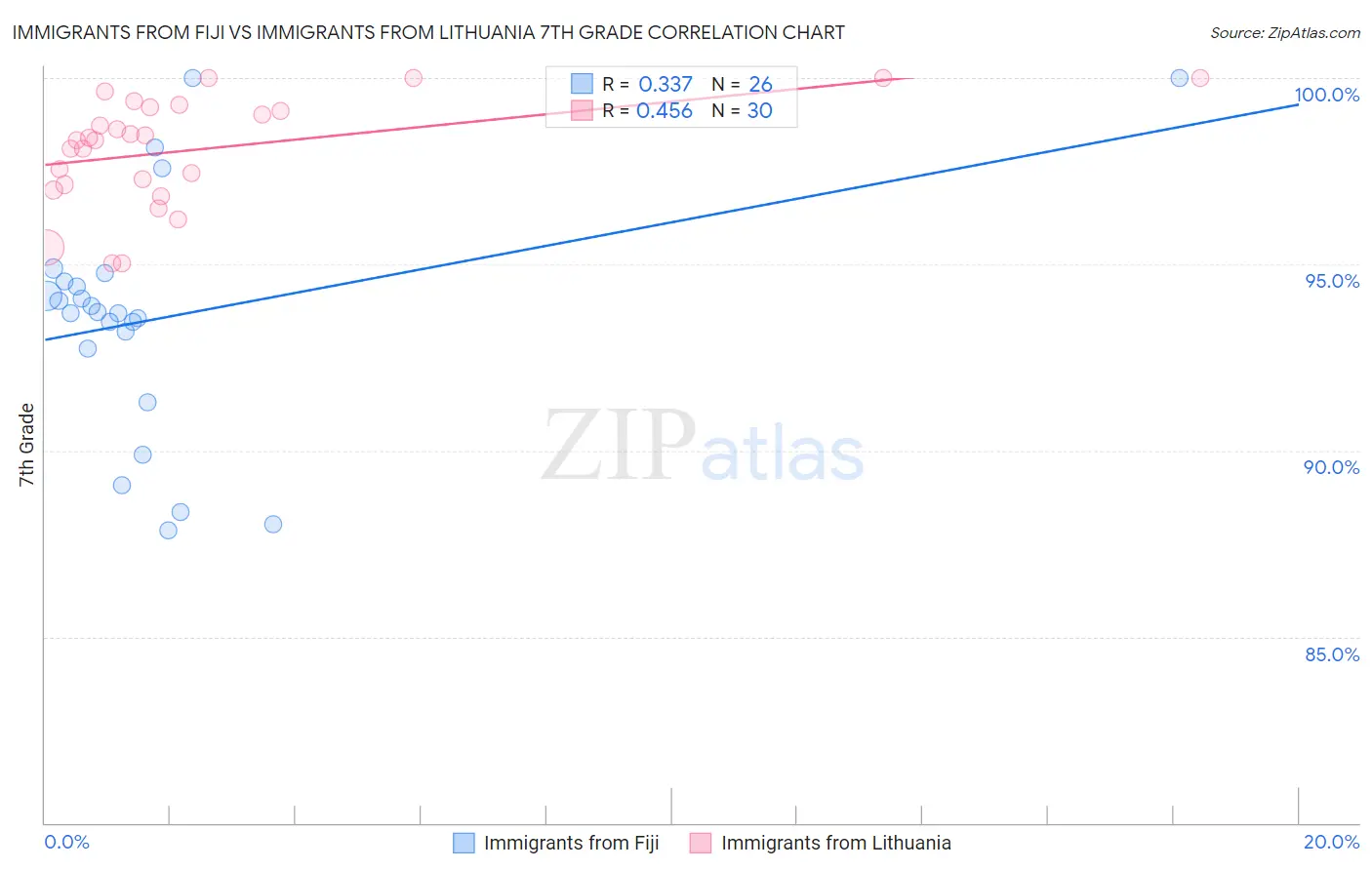 Immigrants from Fiji vs Immigrants from Lithuania 7th Grade