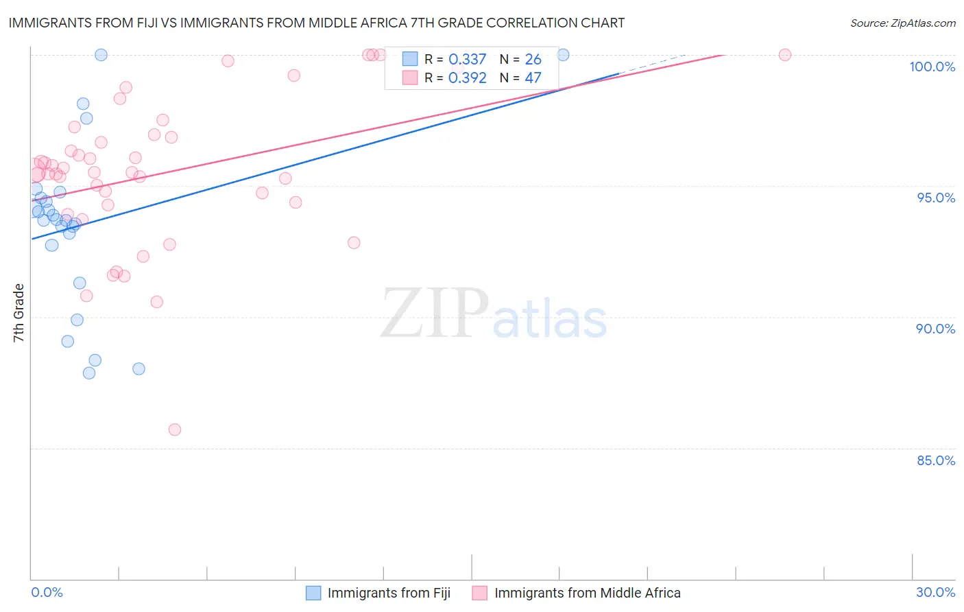 Immigrants from Fiji vs Immigrants from Middle Africa 7th Grade