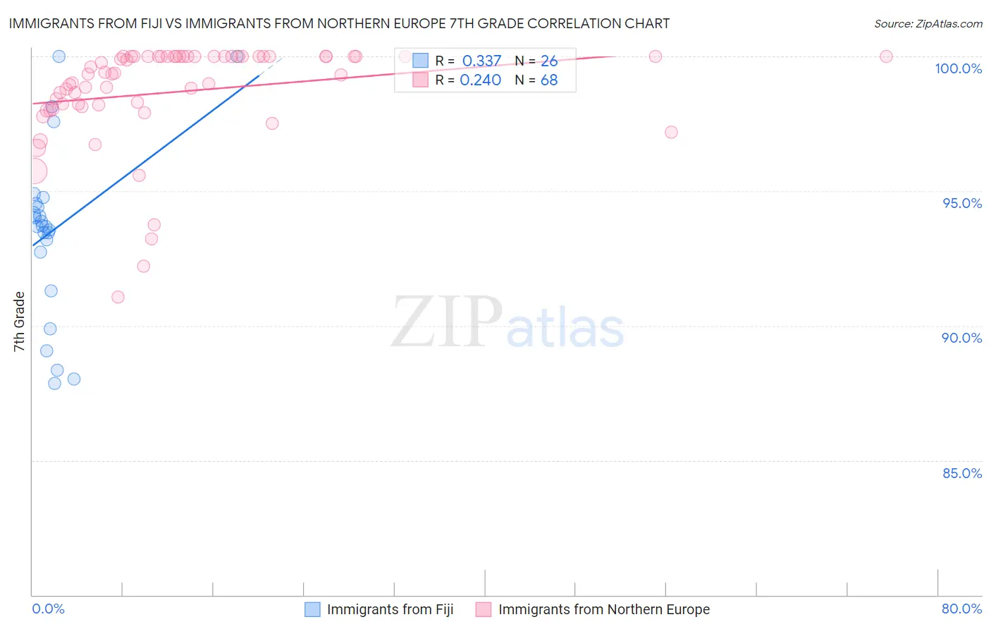 Immigrants from Fiji vs Immigrants from Northern Europe 7th Grade