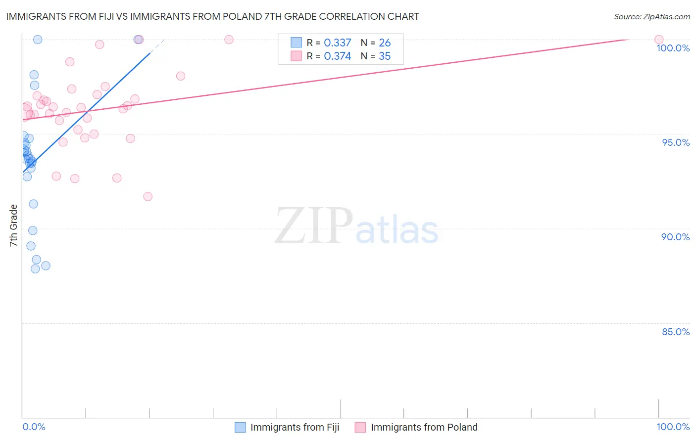 Immigrants from Fiji vs Immigrants from Poland 7th Grade