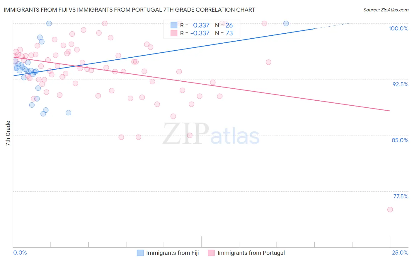 Immigrants from Fiji vs Immigrants from Portugal 7th Grade