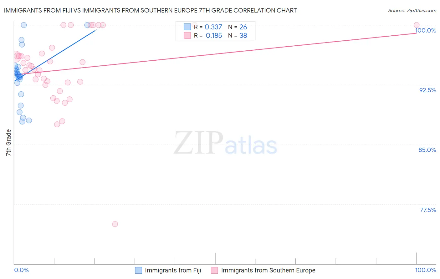 Immigrants from Fiji vs Immigrants from Southern Europe 7th Grade