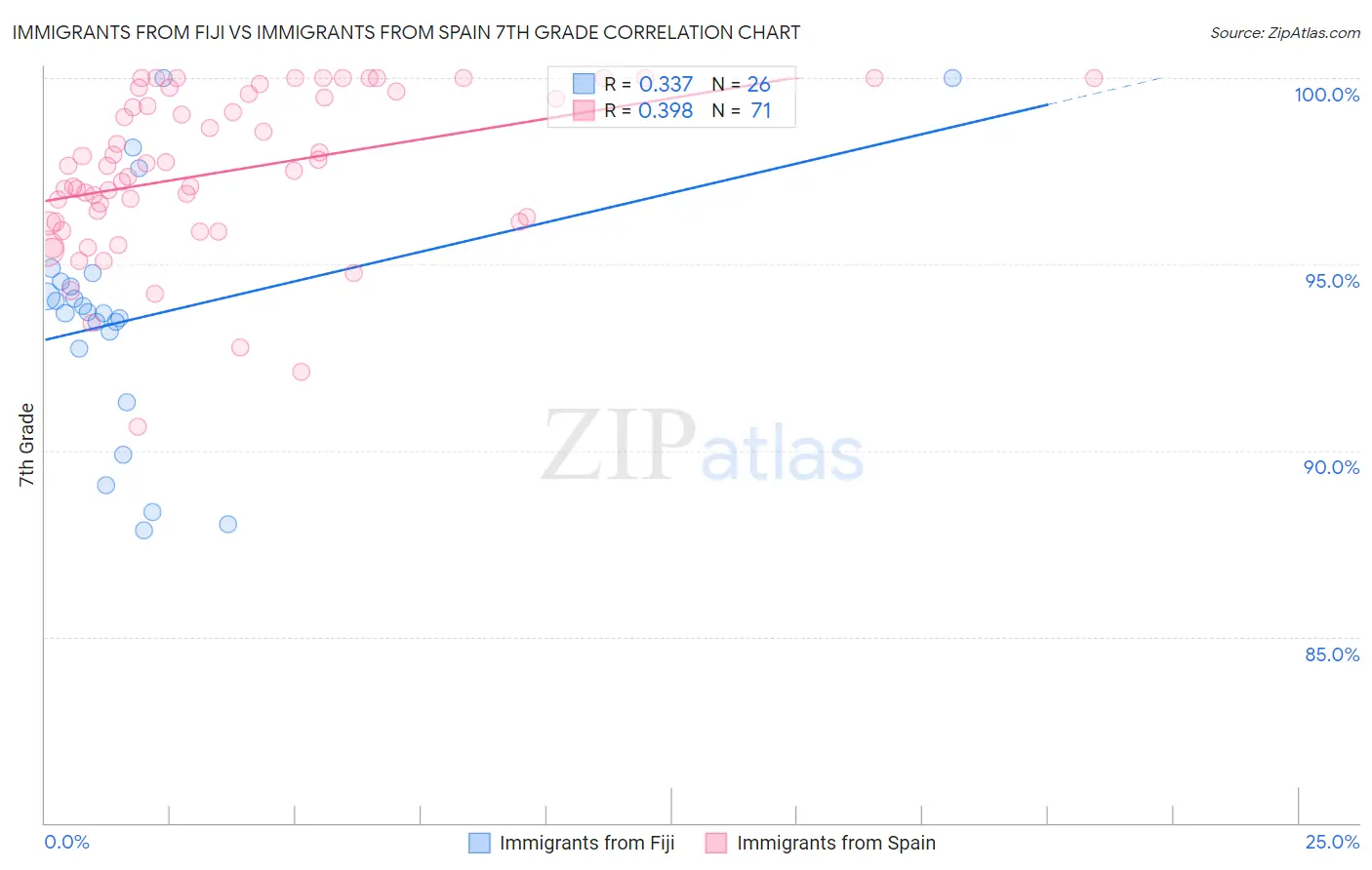 Immigrants from Fiji vs Immigrants from Spain 7th Grade