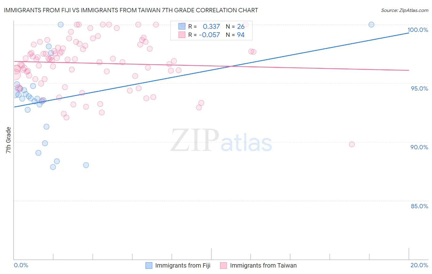 Immigrants from Fiji vs Immigrants from Taiwan 7th Grade