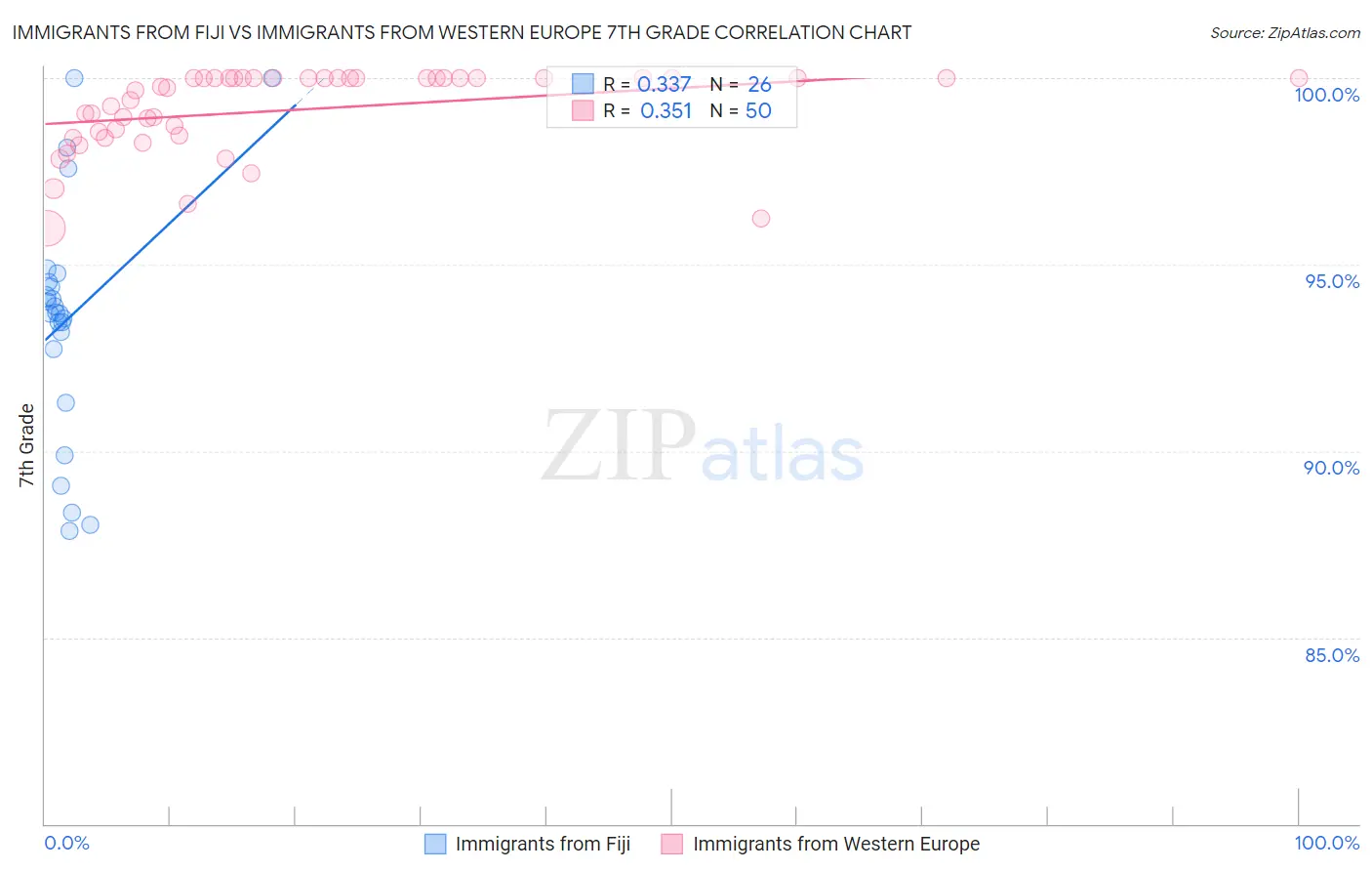 Immigrants from Fiji vs Immigrants from Western Europe 7th Grade