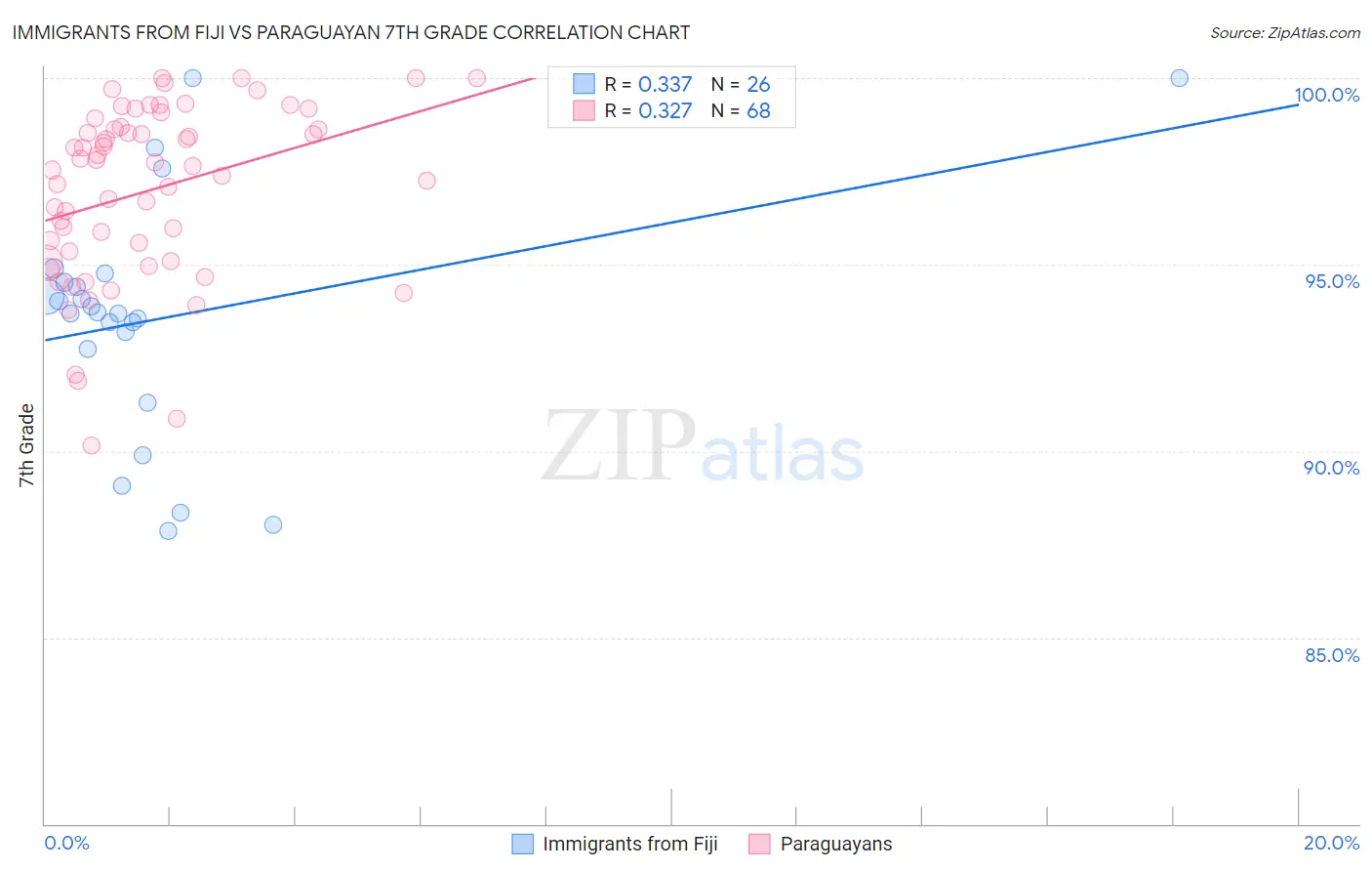 Immigrants from Fiji vs Paraguayan 7th Grade