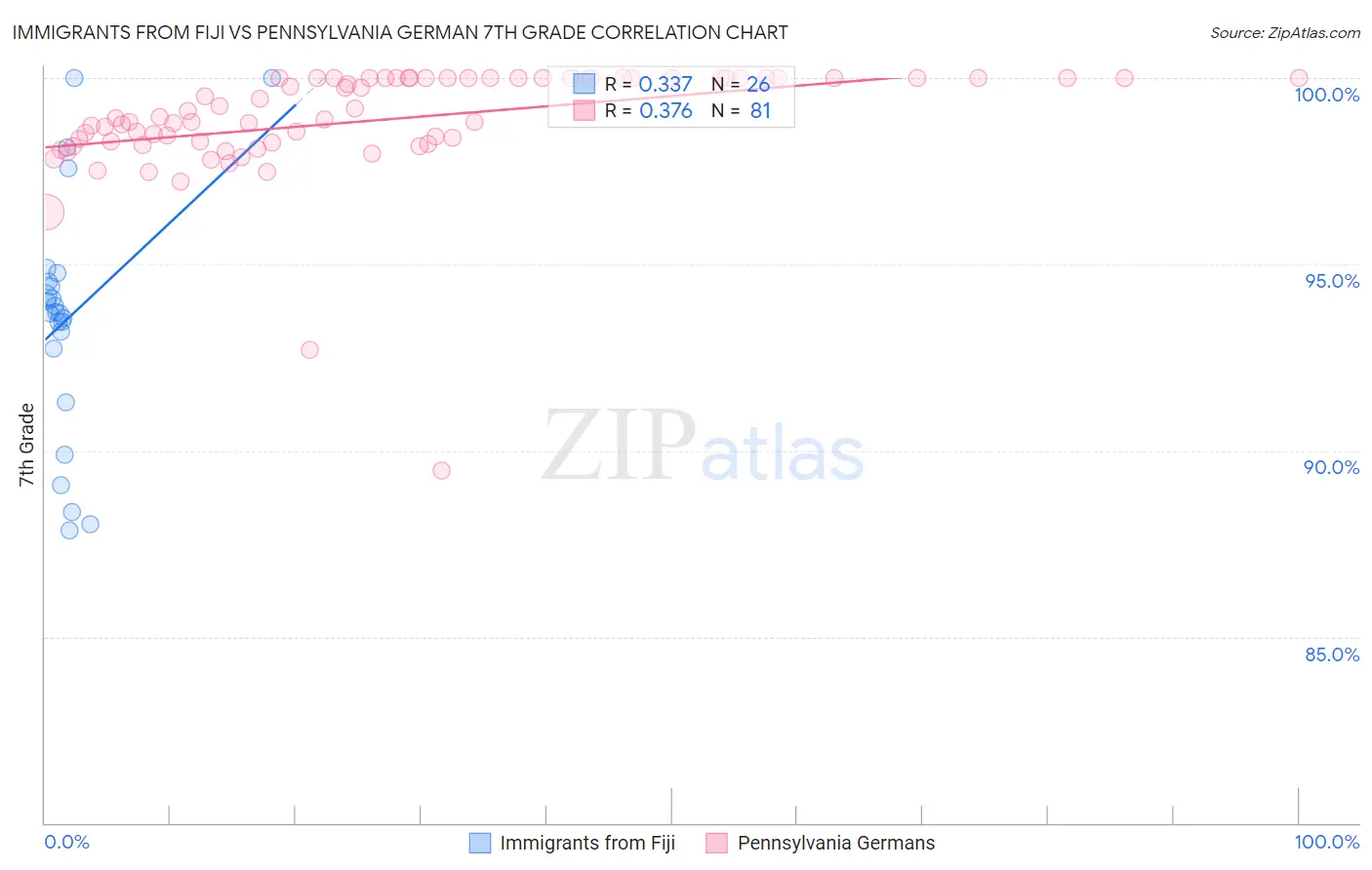 Immigrants from Fiji vs Pennsylvania German 7th Grade