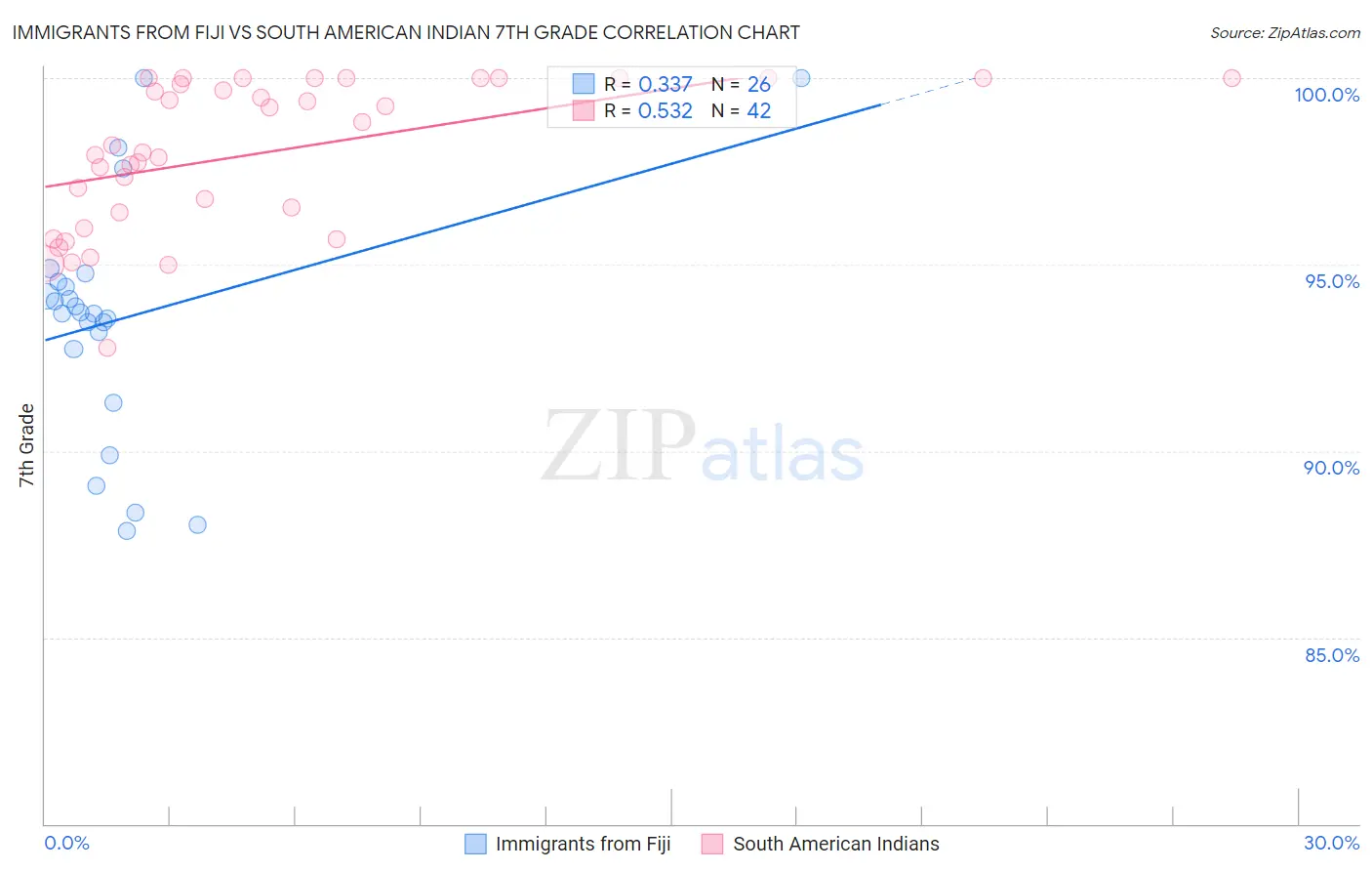 Immigrants from Fiji vs South American Indian 7th Grade