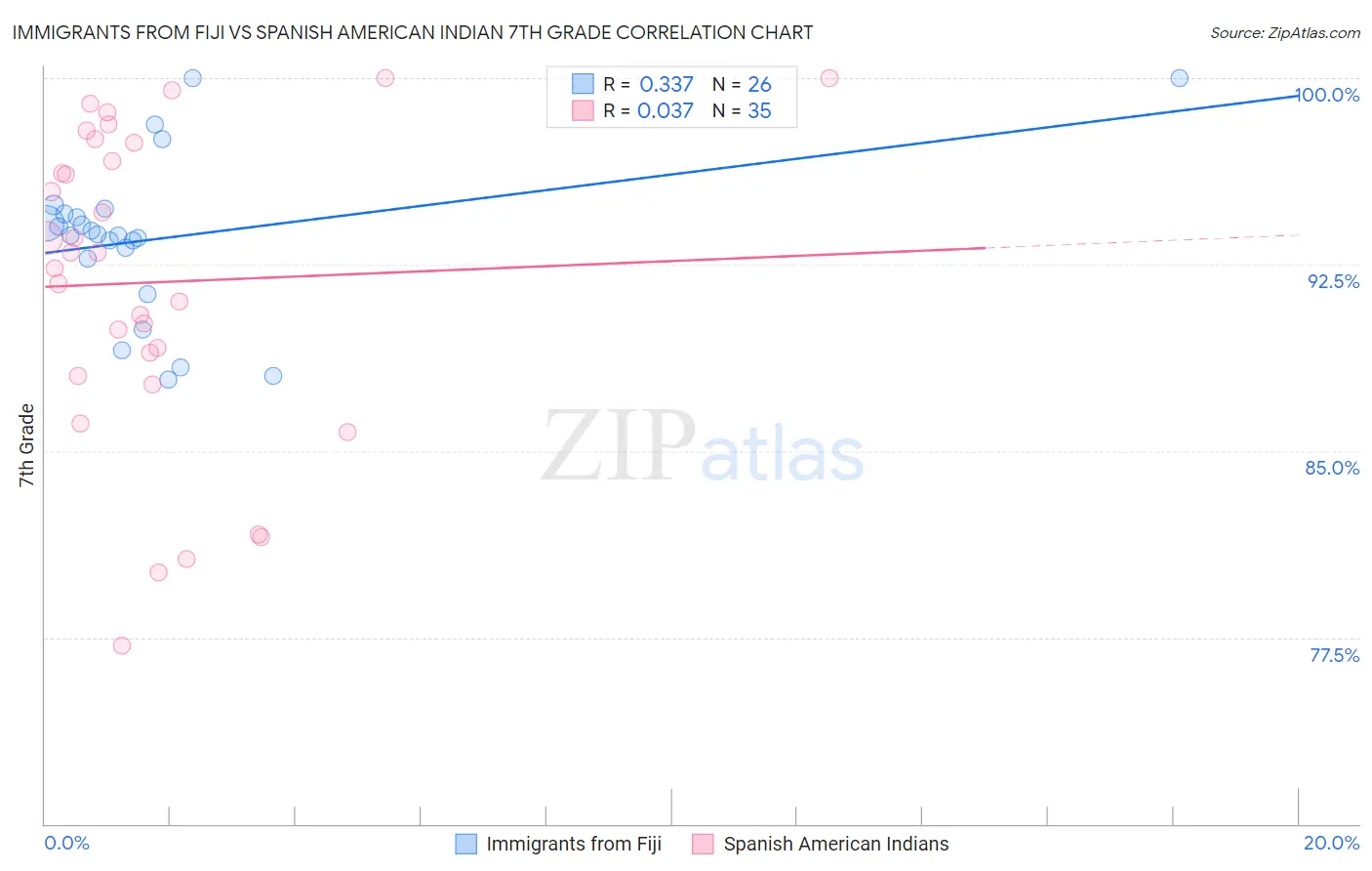 Immigrants from Fiji vs Spanish American Indian 7th Grade