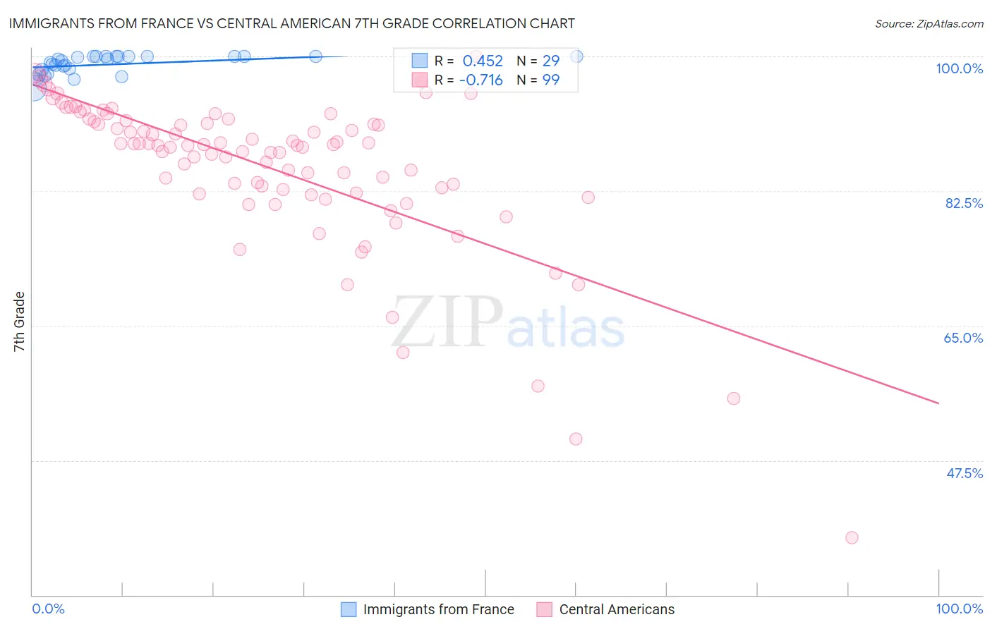 Immigrants from France vs Central American 7th Grade