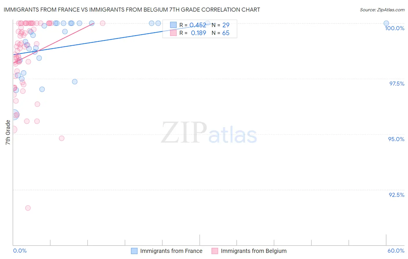 Immigrants from France vs Immigrants from Belgium 7th Grade
