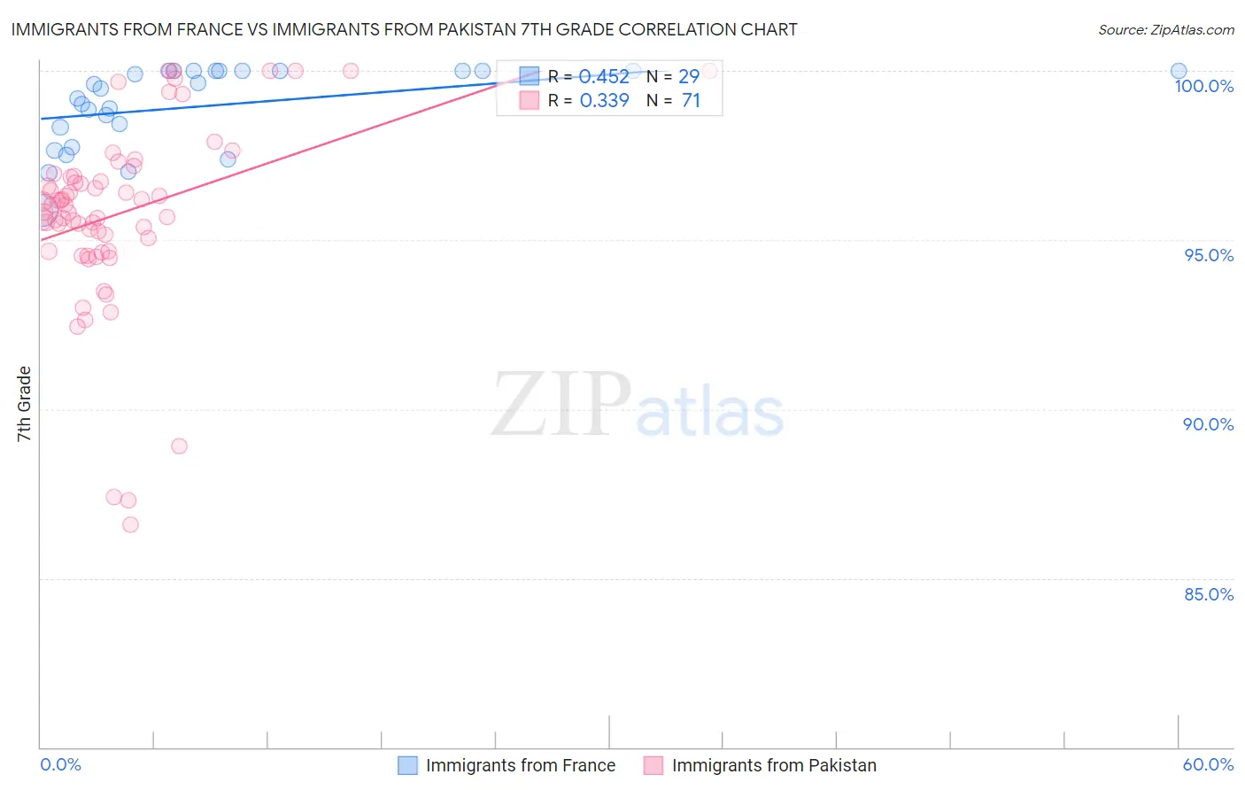 Immigrants from France vs Immigrants from Pakistan 7th Grade
