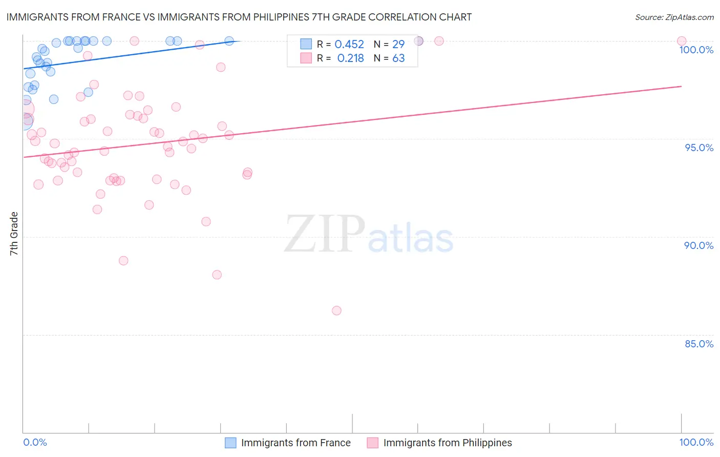 Immigrants from France vs Immigrants from Philippines 7th Grade