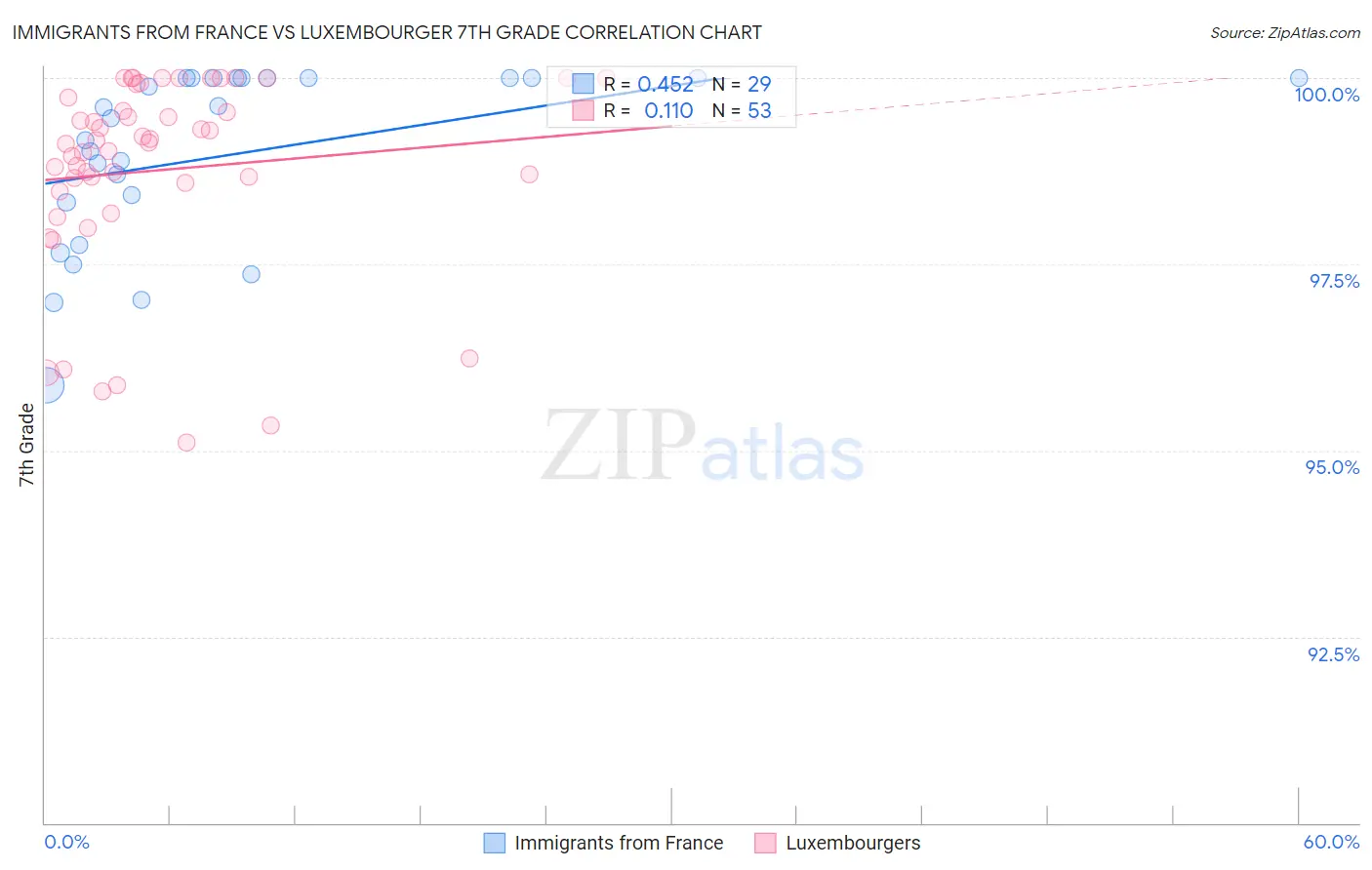 Immigrants from France vs Luxembourger 7th Grade