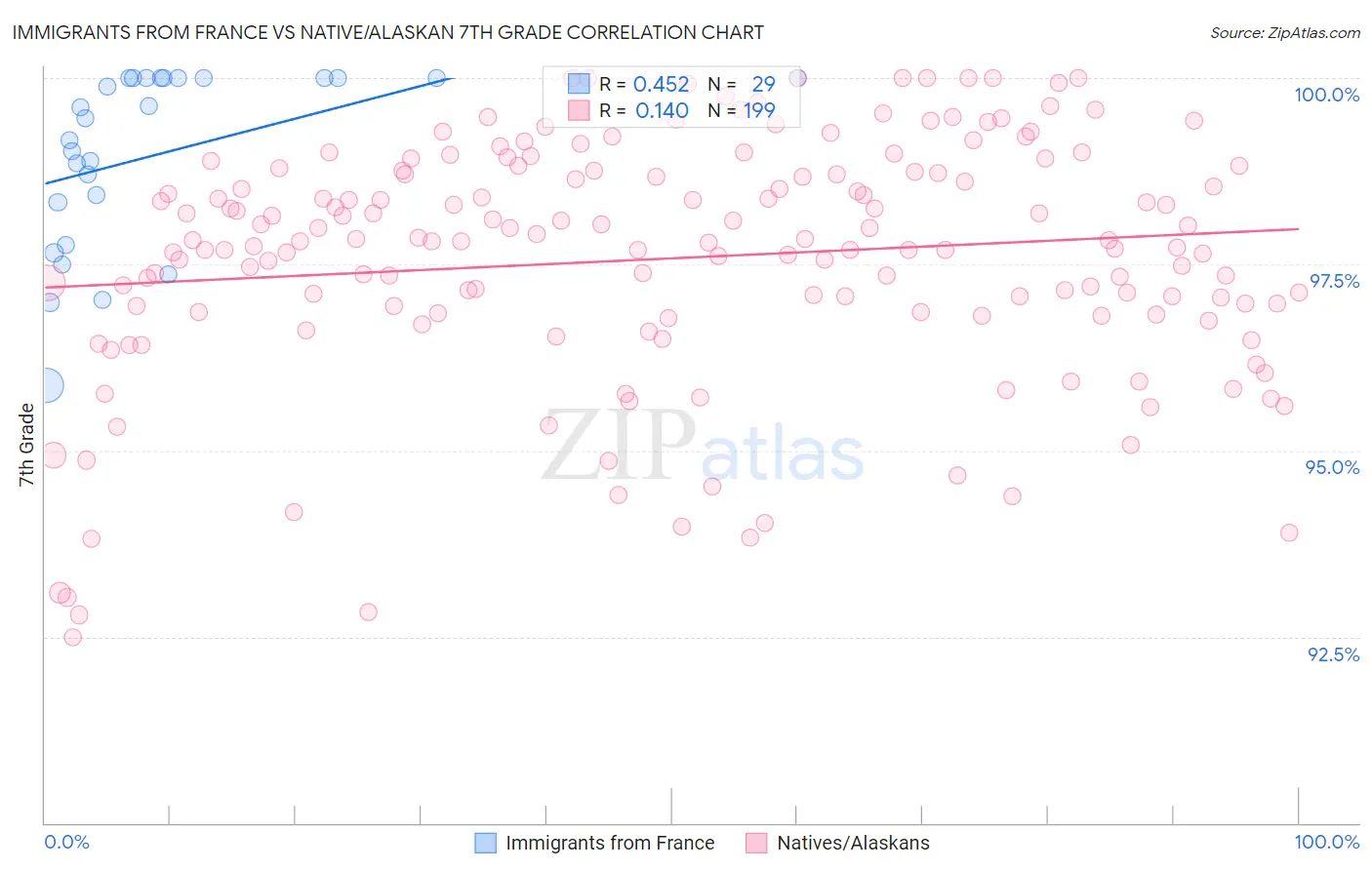 Immigrants from France vs Native/Alaskan 7th Grade