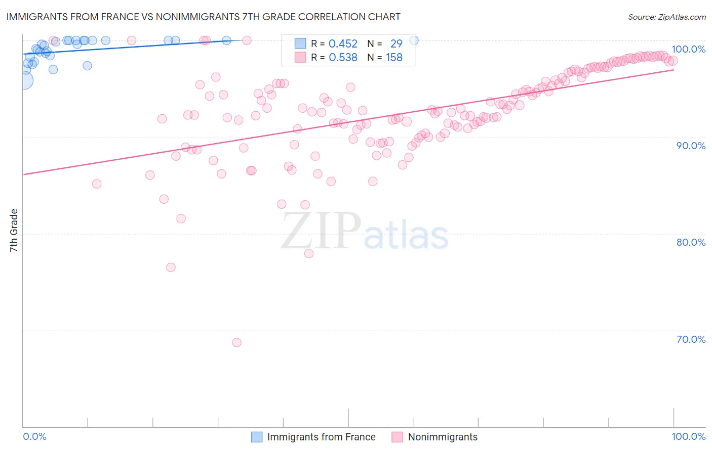 Immigrants from France vs Nonimmigrants 7th Grade