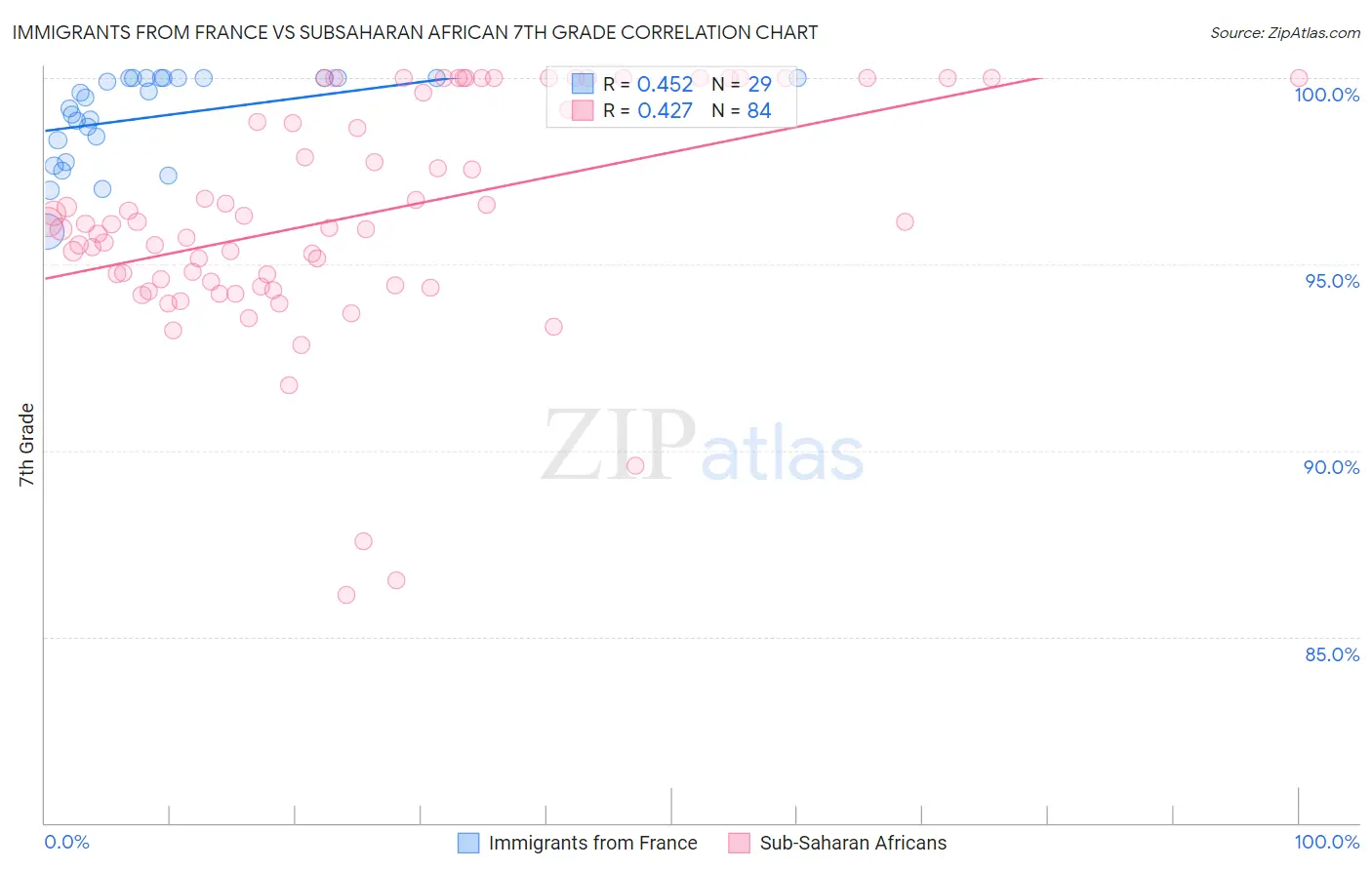 Immigrants from France vs Subsaharan African 7th Grade