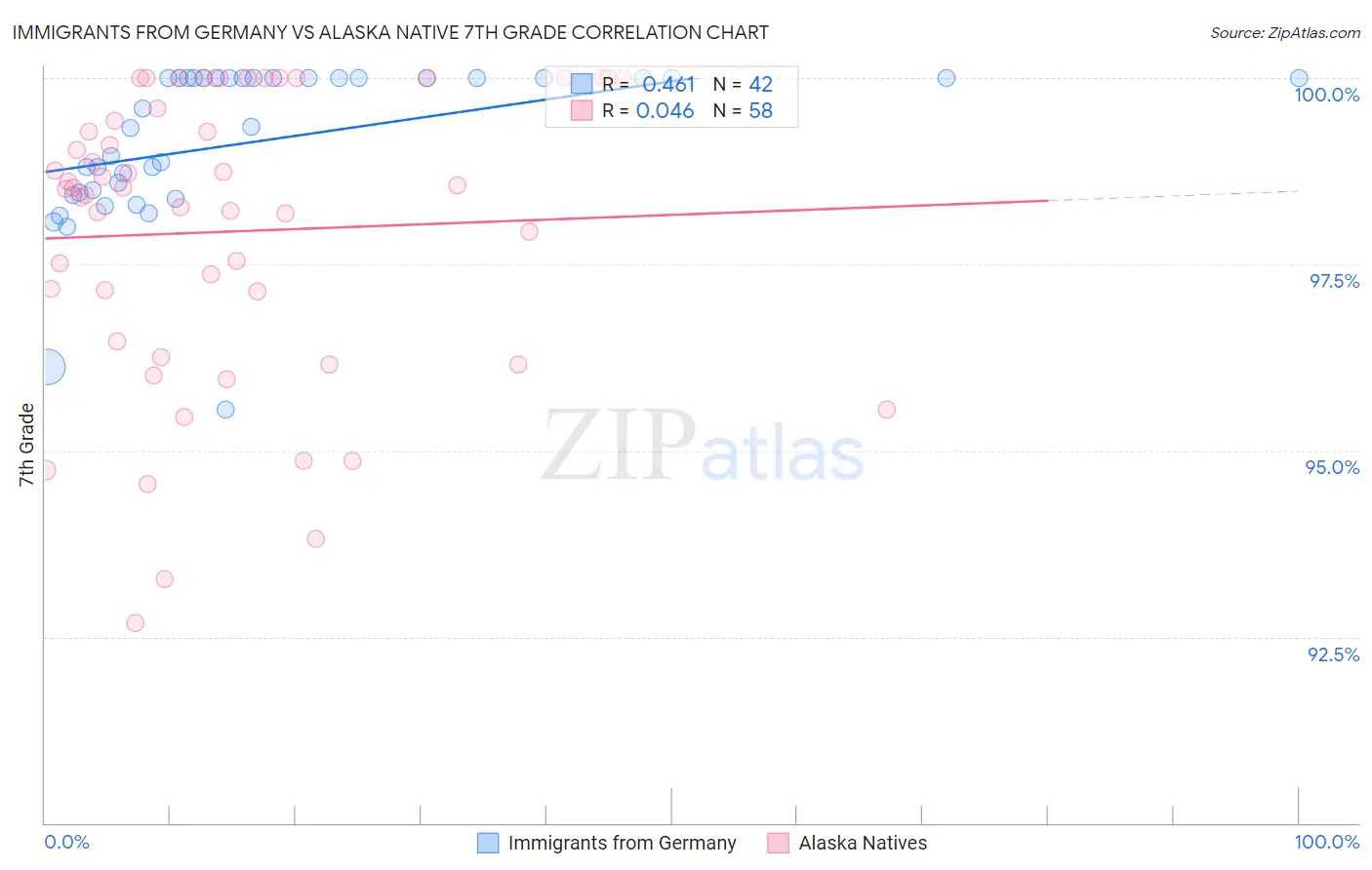 Immigrants from Germany vs Alaska Native 7th Grade