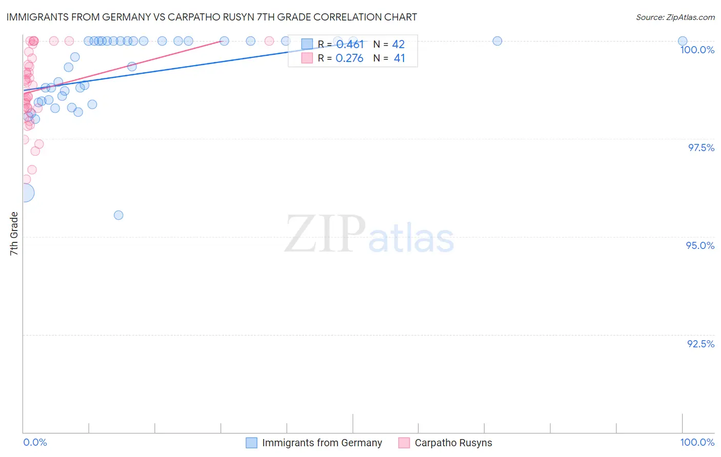 Immigrants from Germany vs Carpatho Rusyn 7th Grade