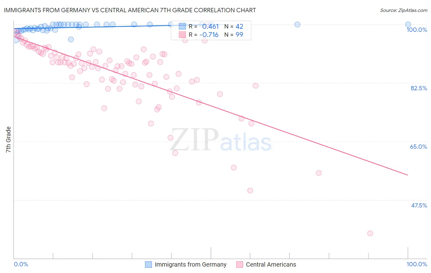Immigrants from Germany vs Central American 7th Grade