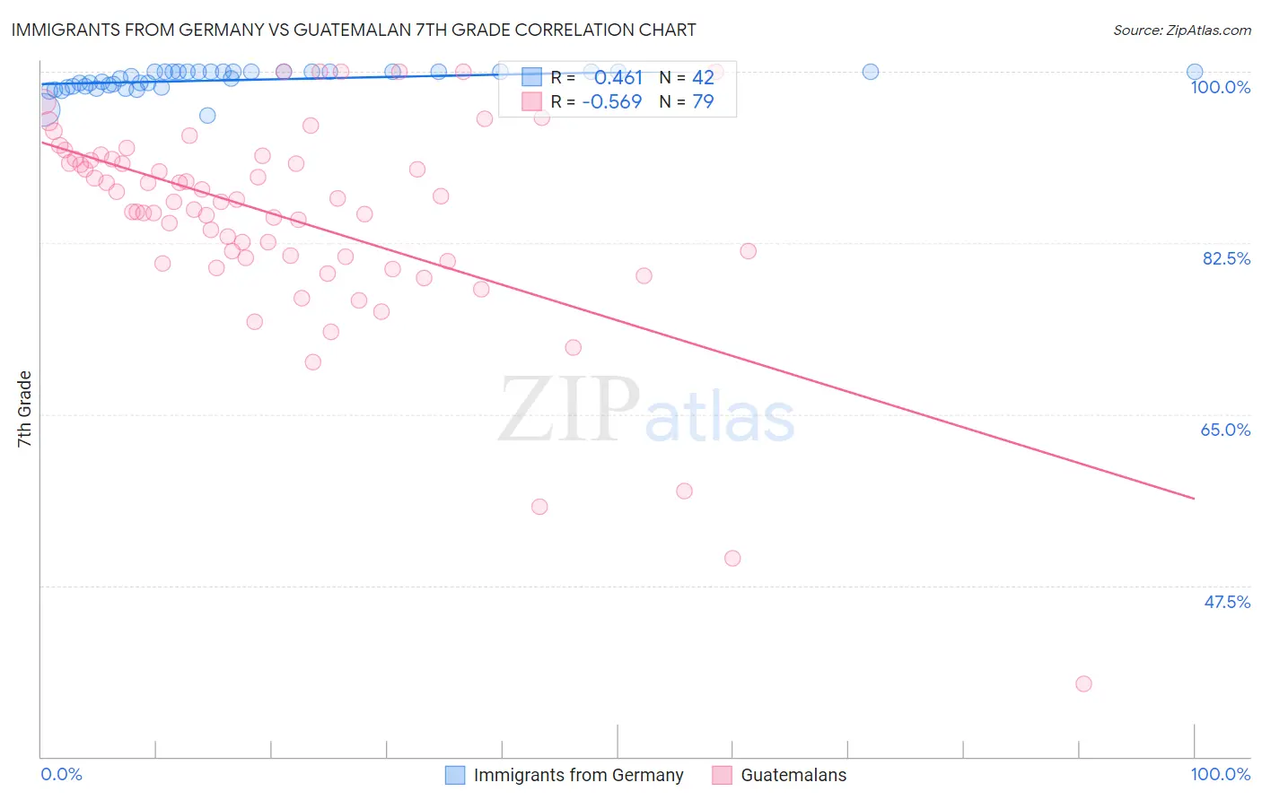 Immigrants from Germany vs Guatemalan 7th Grade