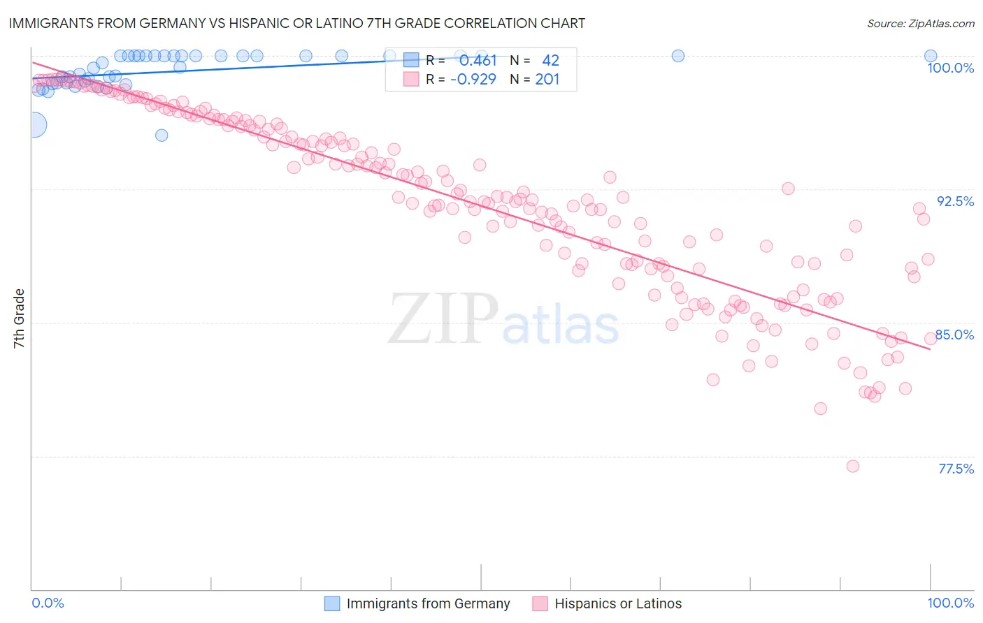 Immigrants from Germany vs Hispanic or Latino 7th Grade