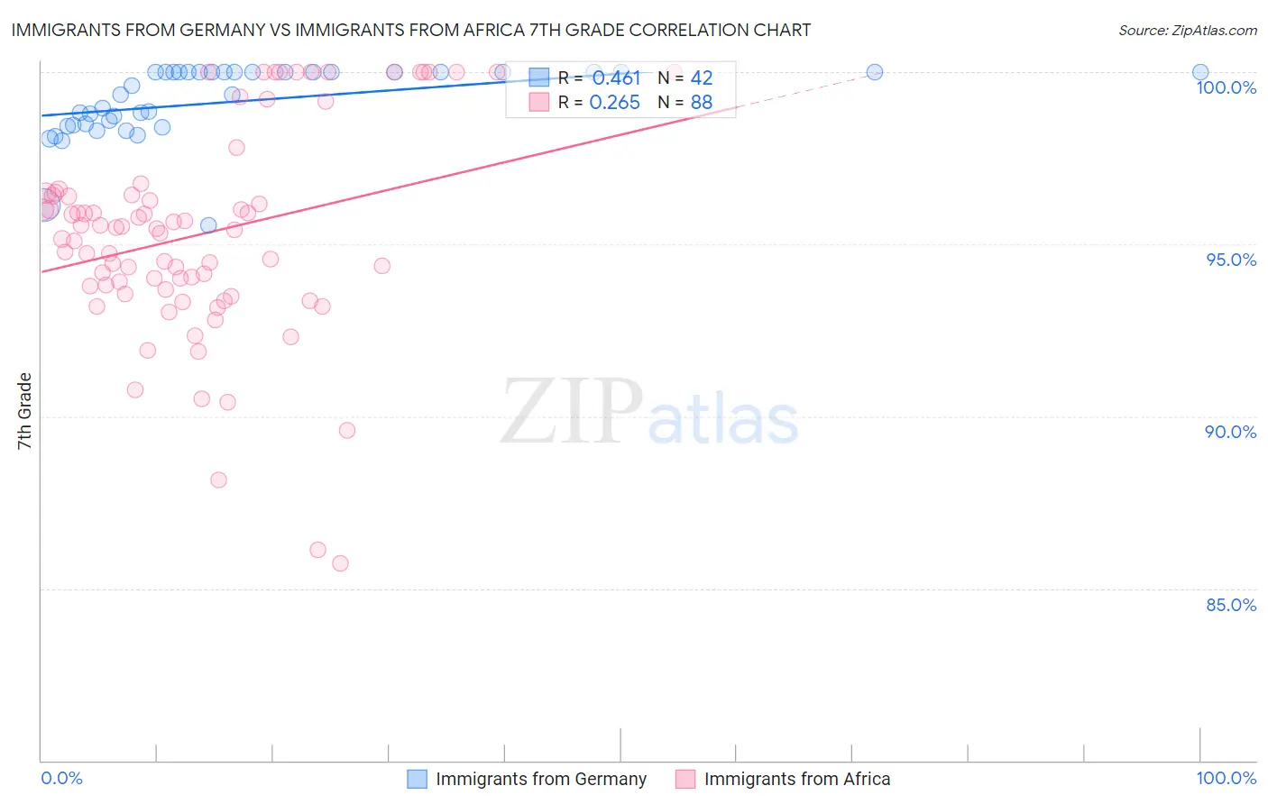 Immigrants from Germany vs Immigrants from Africa 7th Grade