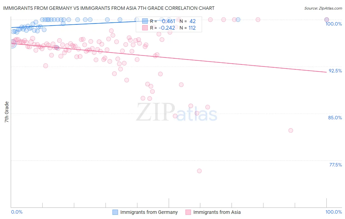 Immigrants from Germany vs Immigrants from Asia 7th Grade