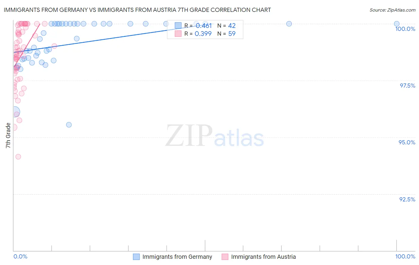 Immigrants from Germany vs Immigrants from Austria 7th Grade