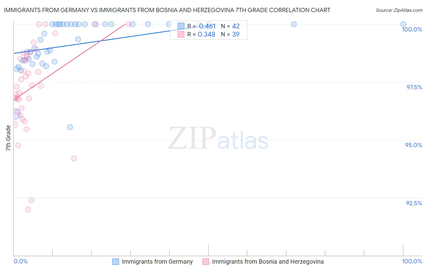 Immigrants from Germany vs Immigrants from Bosnia and Herzegovina 7th Grade