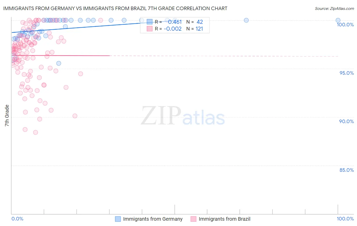 Immigrants from Germany vs Immigrants from Brazil 7th Grade