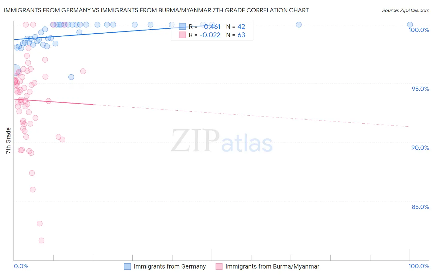 Immigrants from Germany vs Immigrants from Burma/Myanmar 7th Grade