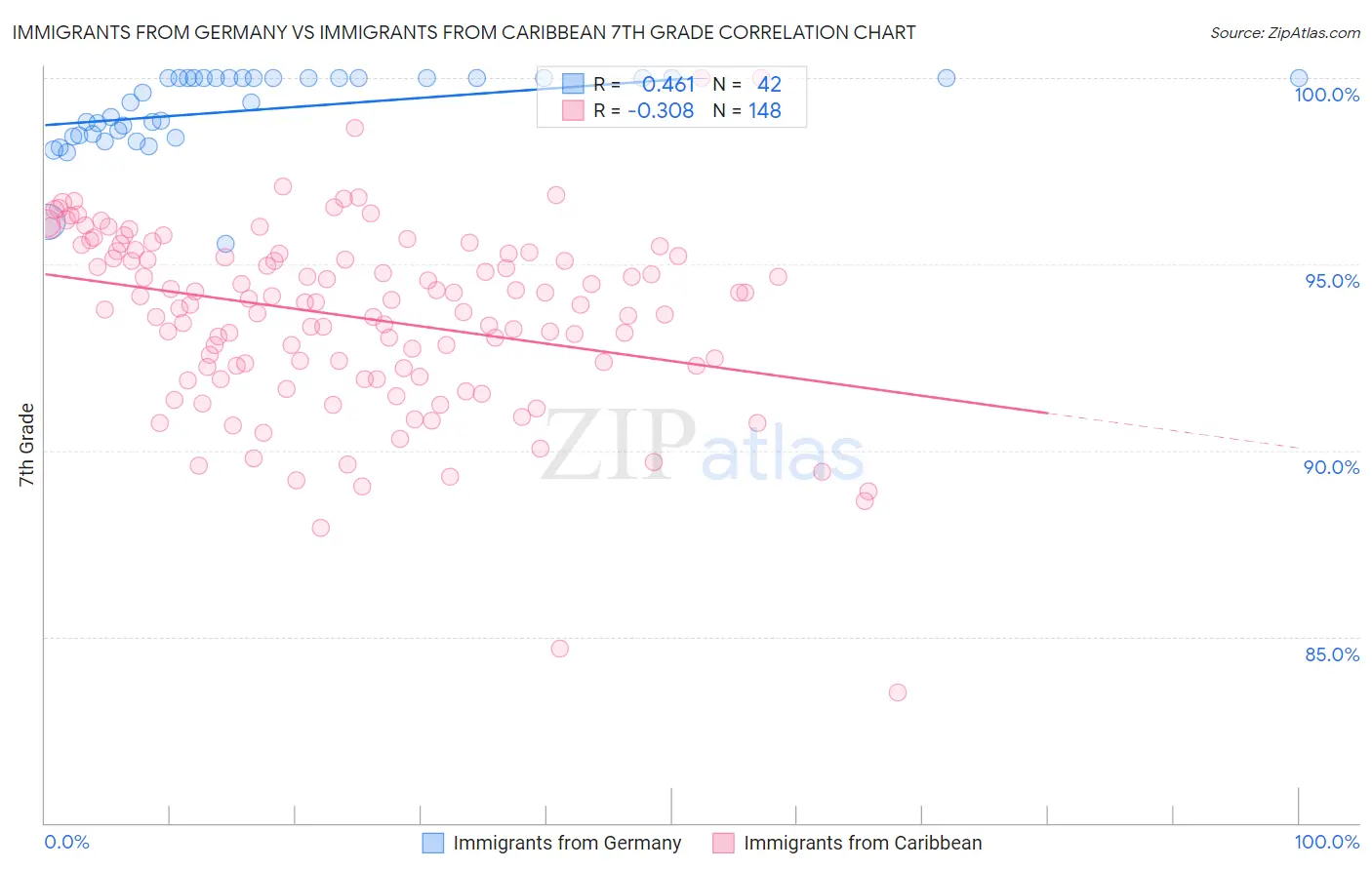 Immigrants from Germany vs Immigrants from Caribbean 7th Grade