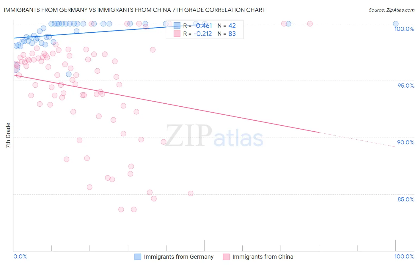 Immigrants from Germany vs Immigrants from China 7th Grade